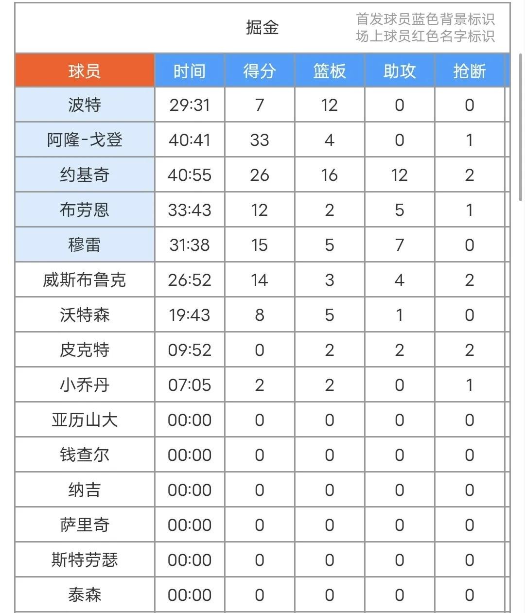 爱游戏娱乐-包含NBA常规赛赛后走向成谜，丹佛掘金调整名单，震撼外界，训练强度明显提升的词条